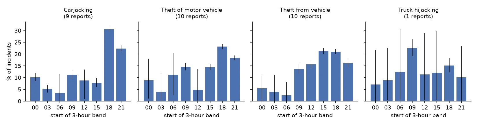 Four bar charts of the share of incidents by three-hour band. Carjacking peaks at 18:00 to 21:00 with about 31%; truck hijacking peaks at 09:00 to 12:00 with wide intervals.